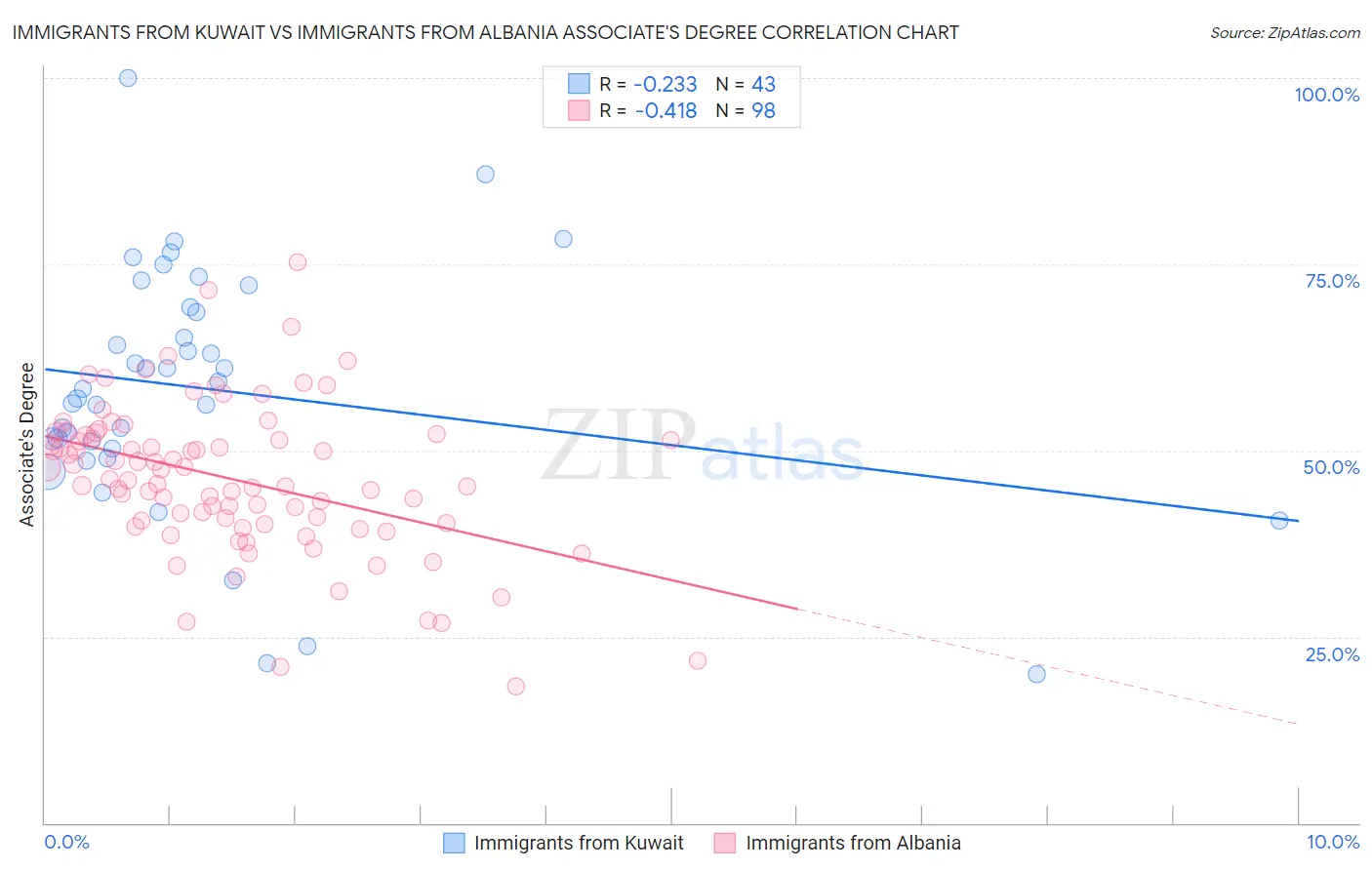 Immigrants from Kuwait vs Immigrants from Albania Associate's Degree