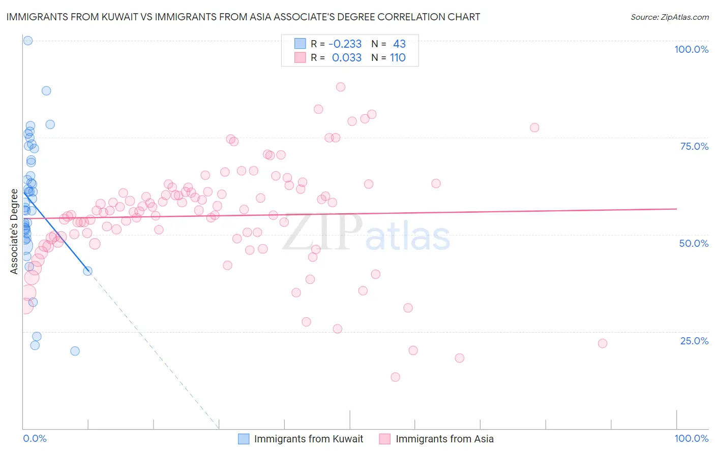 Immigrants from Kuwait vs Immigrants from Asia Associate's Degree