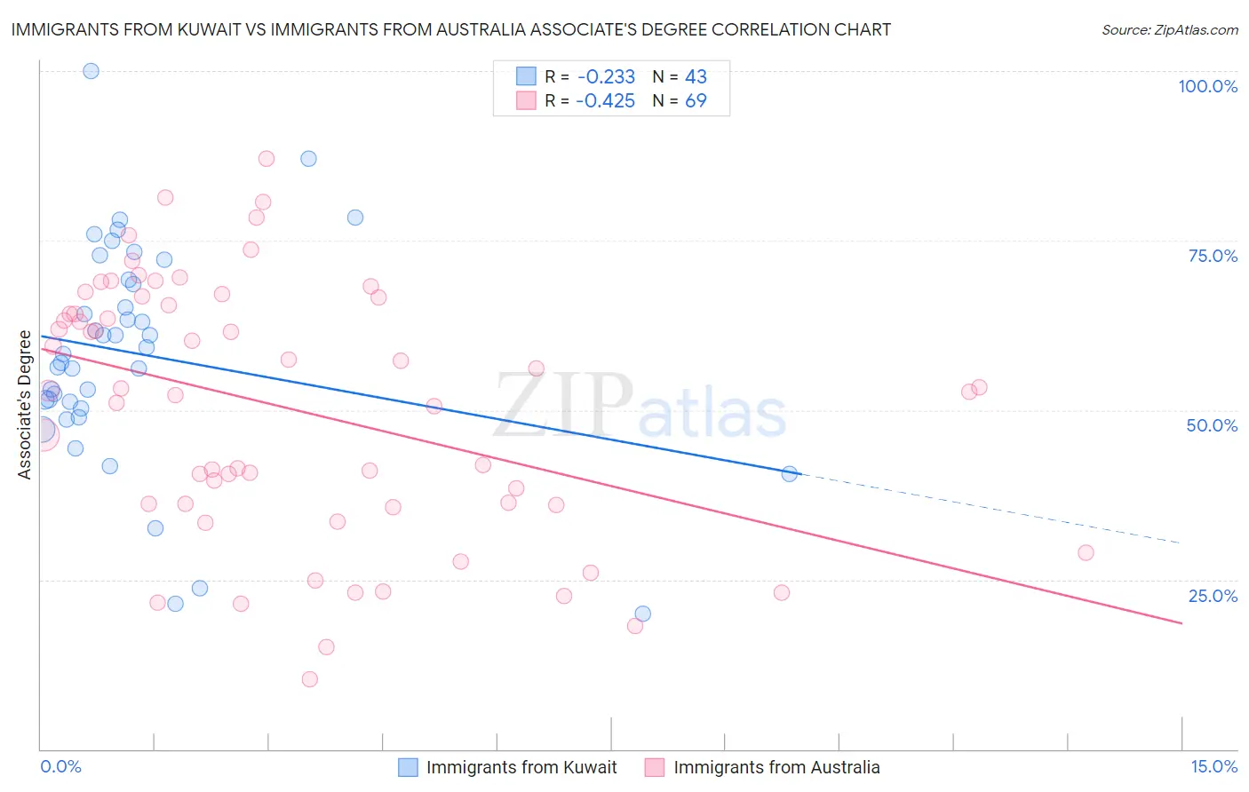 Immigrants from Kuwait vs Immigrants from Australia Associate's Degree