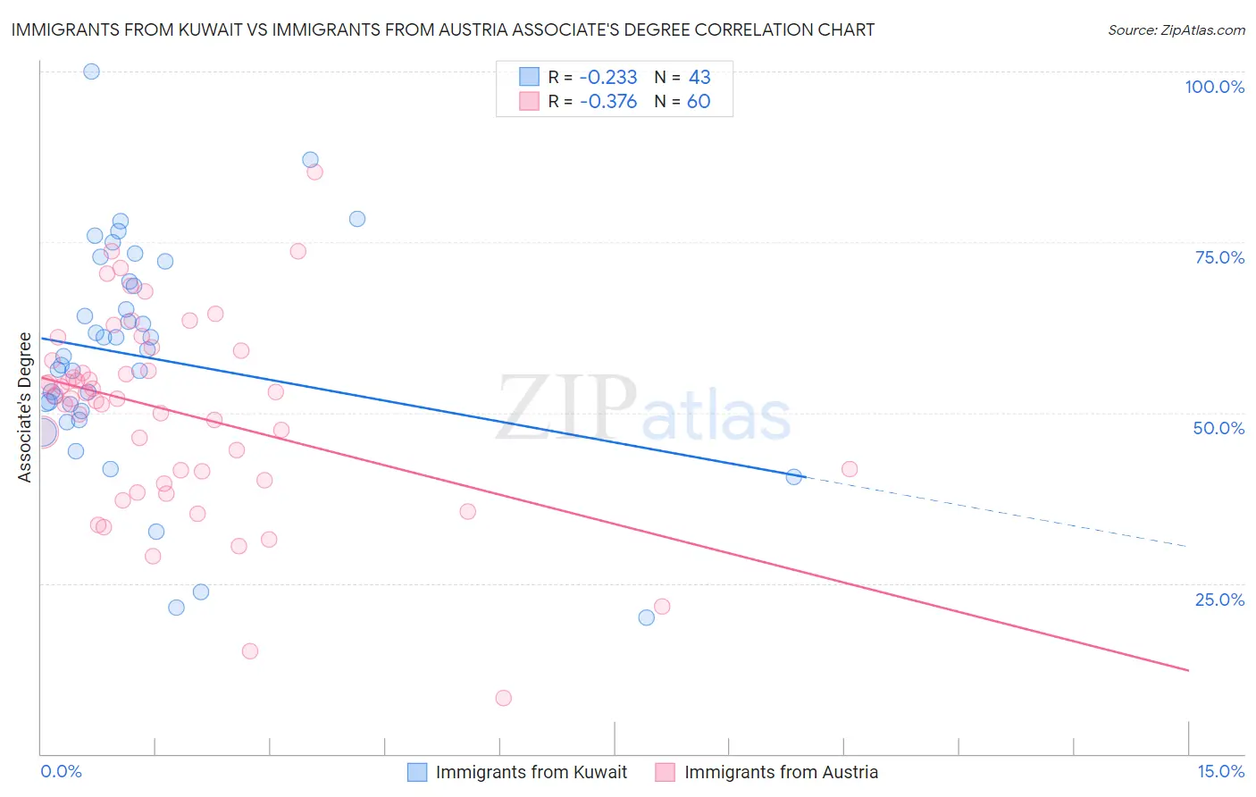 Immigrants from Kuwait vs Immigrants from Austria Associate's Degree