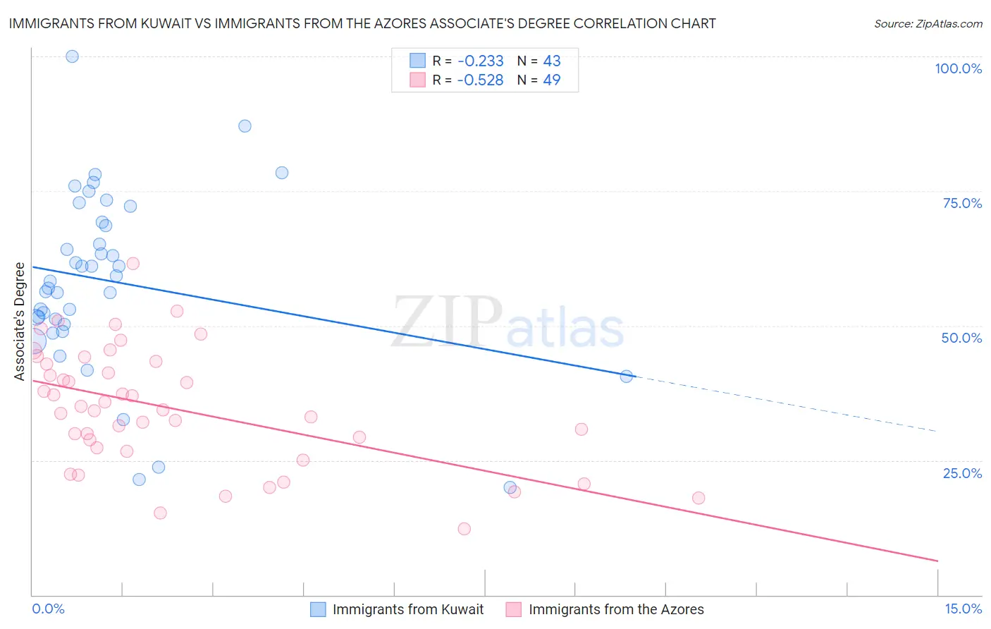 Immigrants from Kuwait vs Immigrants from the Azores Associate's Degree