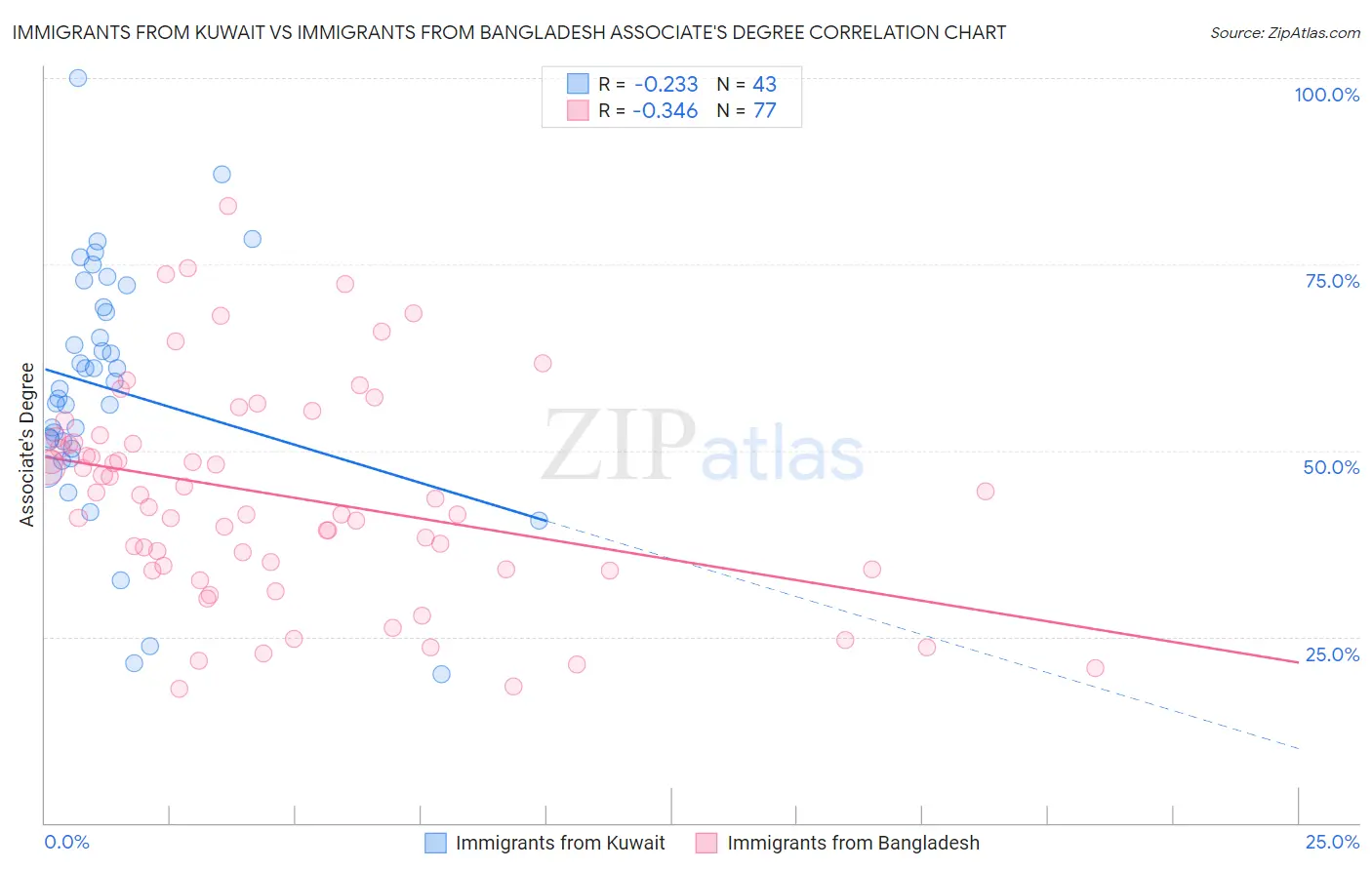Immigrants from Kuwait vs Immigrants from Bangladesh Associate's Degree