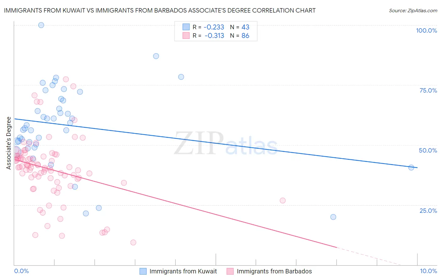 Immigrants from Kuwait vs Immigrants from Barbados Associate's Degree