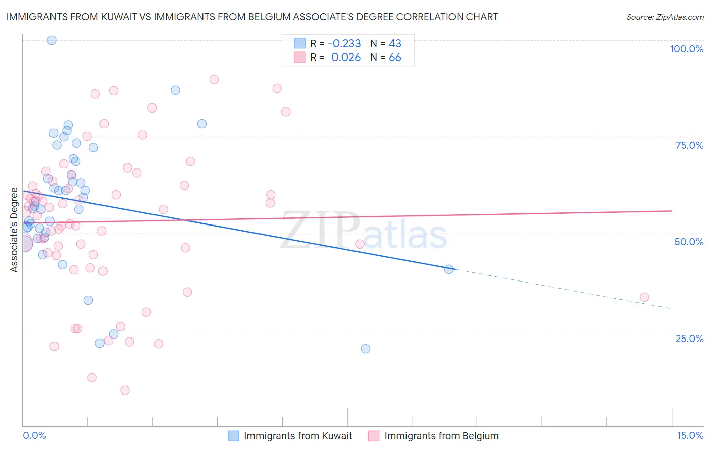 Immigrants from Kuwait vs Immigrants from Belgium Associate's Degree