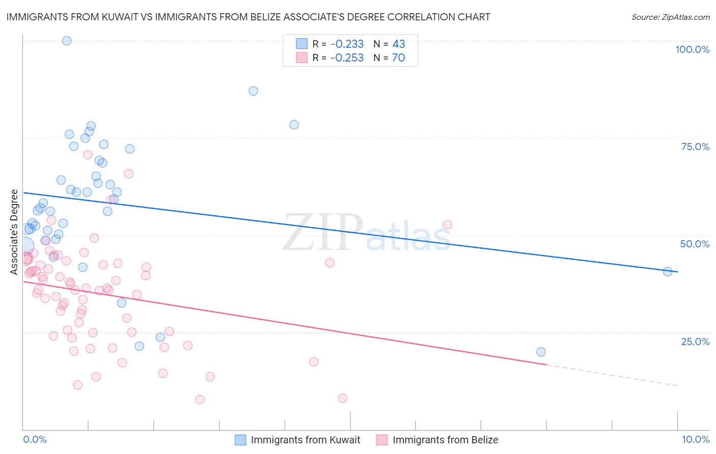 Immigrants from Kuwait vs Immigrants from Belize Associate's Degree