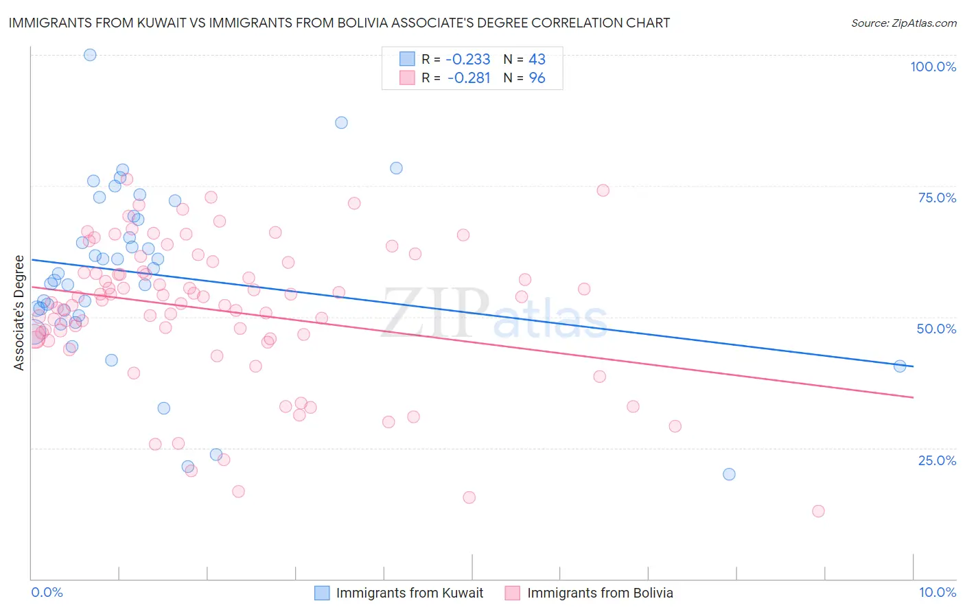 Immigrants from Kuwait vs Immigrants from Bolivia Associate's Degree