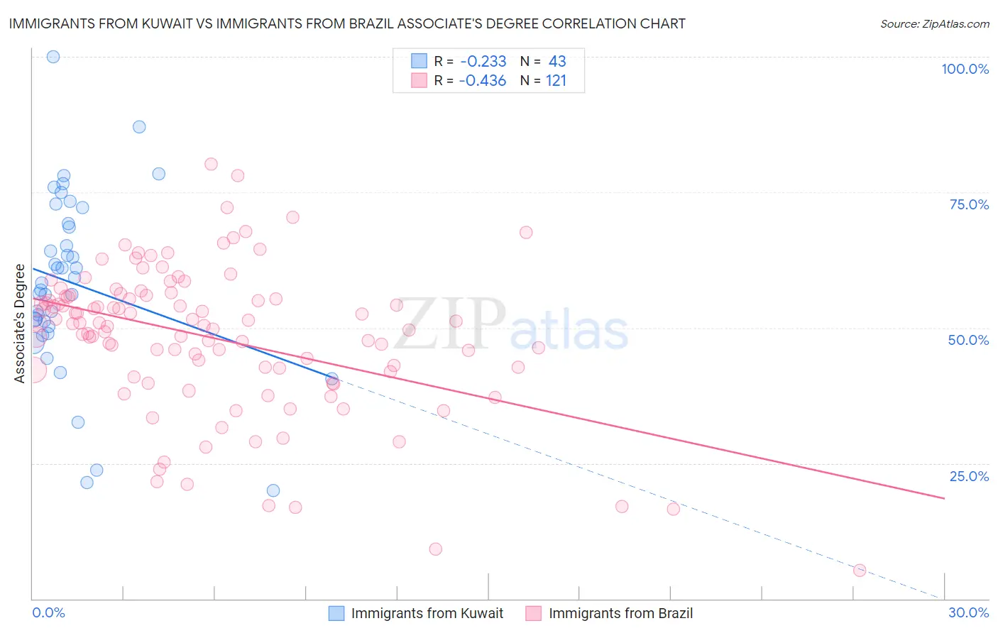 Immigrants from Kuwait vs Immigrants from Brazil Associate's Degree