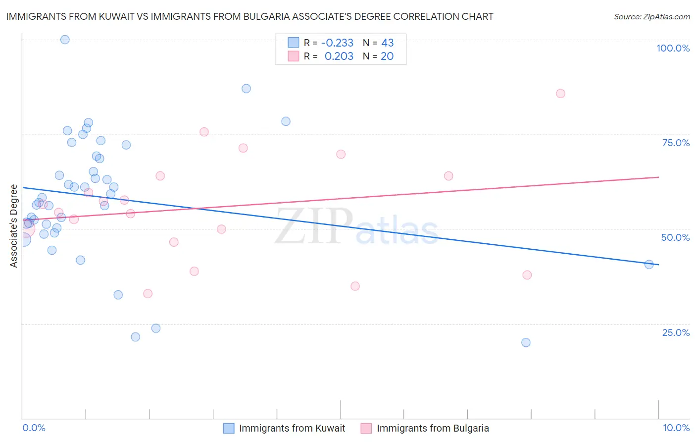 Immigrants from Kuwait vs Immigrants from Bulgaria Associate's Degree