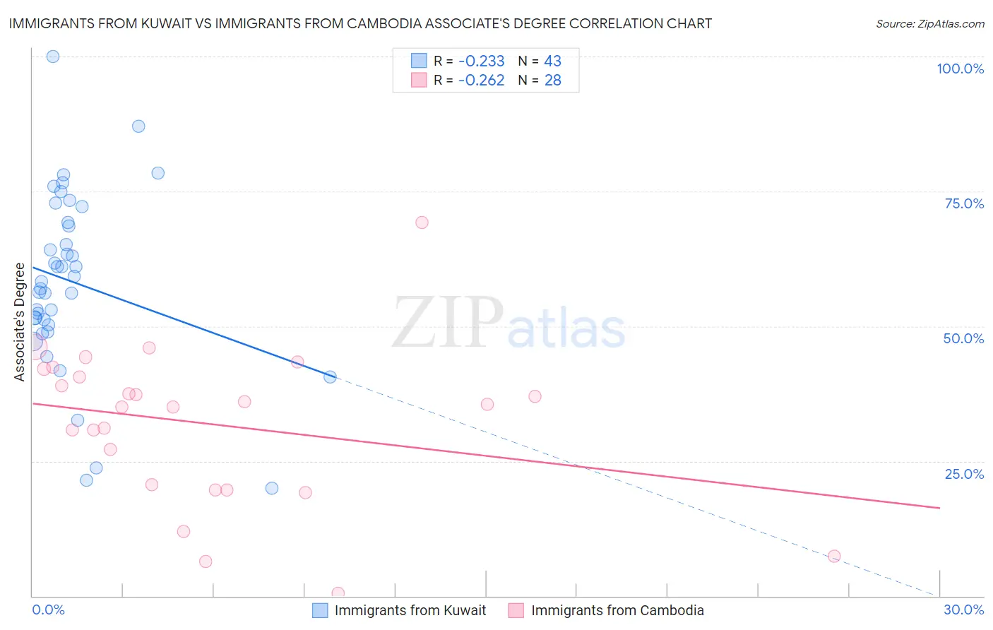 Immigrants from Kuwait vs Immigrants from Cambodia Associate's Degree