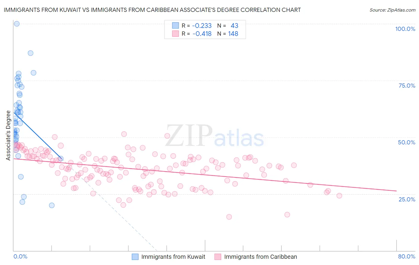 Immigrants from Kuwait vs Immigrants from Caribbean Associate's Degree