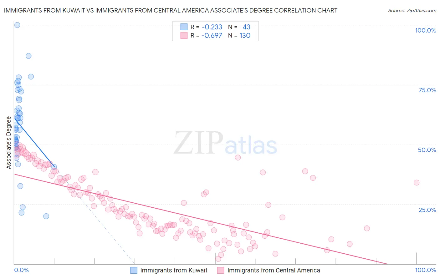 Immigrants from Kuwait vs Immigrants from Central America Associate's Degree