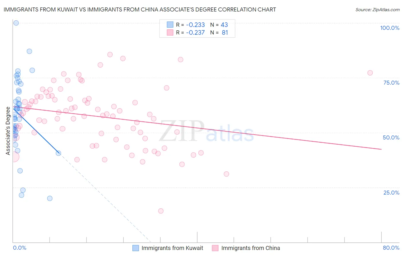 Immigrants from Kuwait vs Immigrants from China Associate's Degree