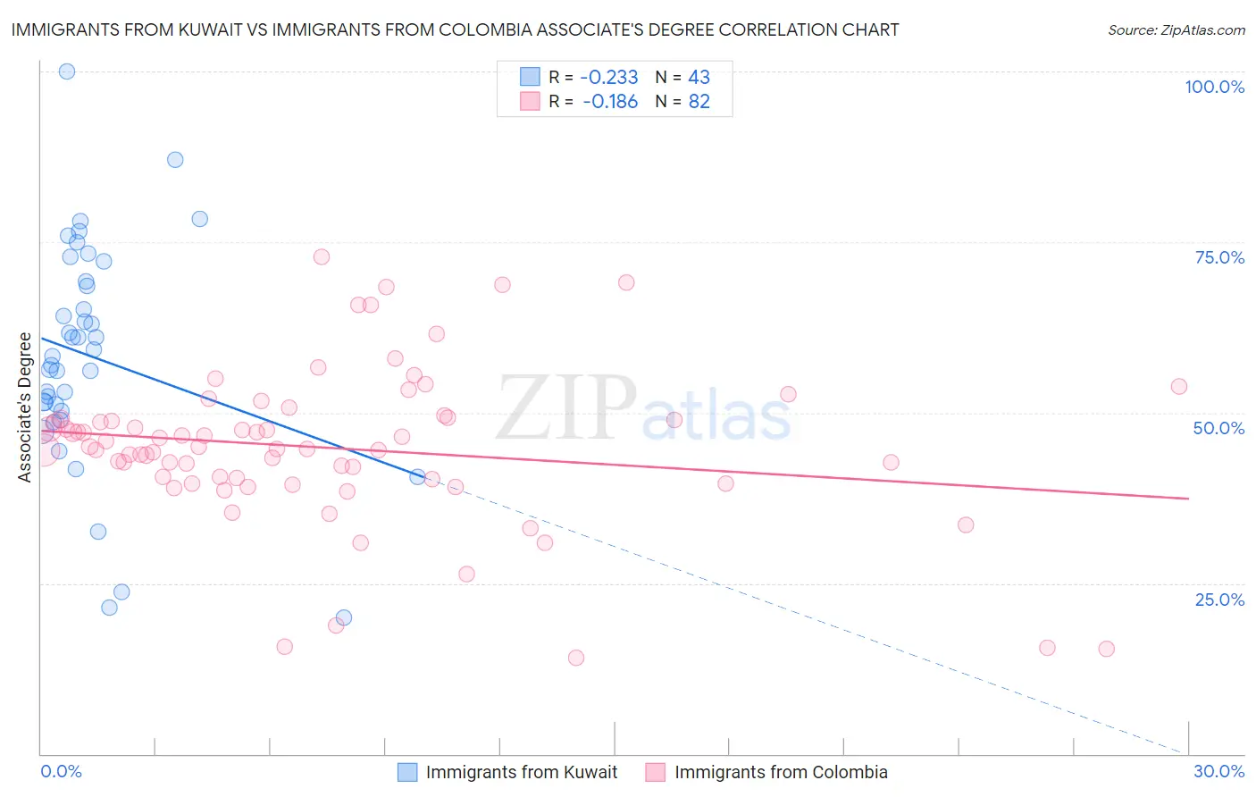 Immigrants from Kuwait vs Immigrants from Colombia Associate's Degree