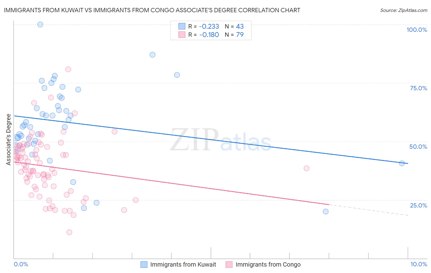 Immigrants from Kuwait vs Immigrants from Congo Associate's Degree