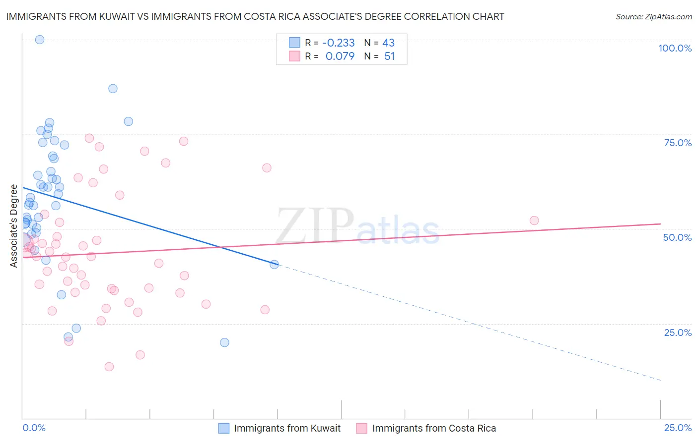 Immigrants from Kuwait vs Immigrants from Costa Rica Associate's Degree
