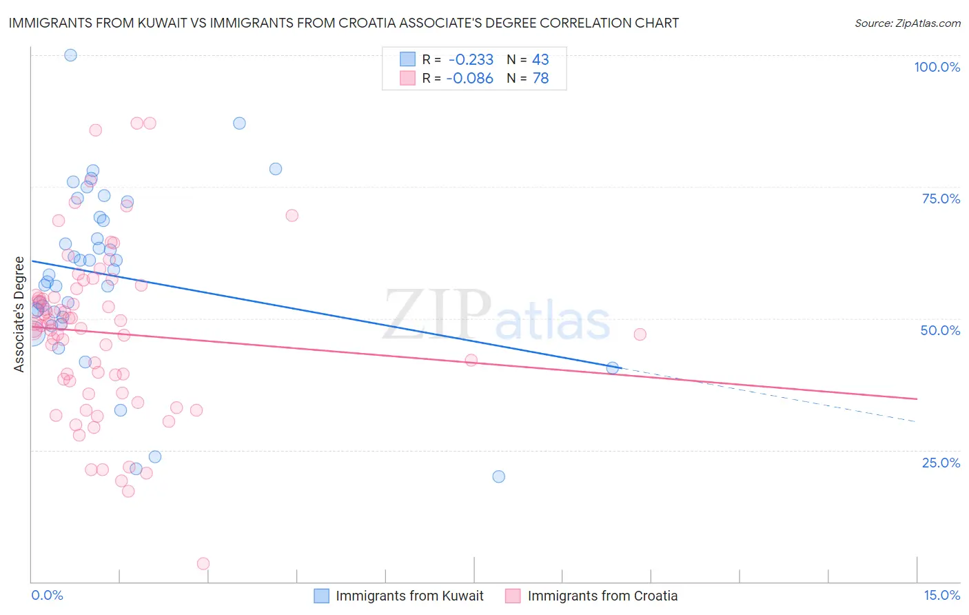 Immigrants from Kuwait vs Immigrants from Croatia Associate's Degree