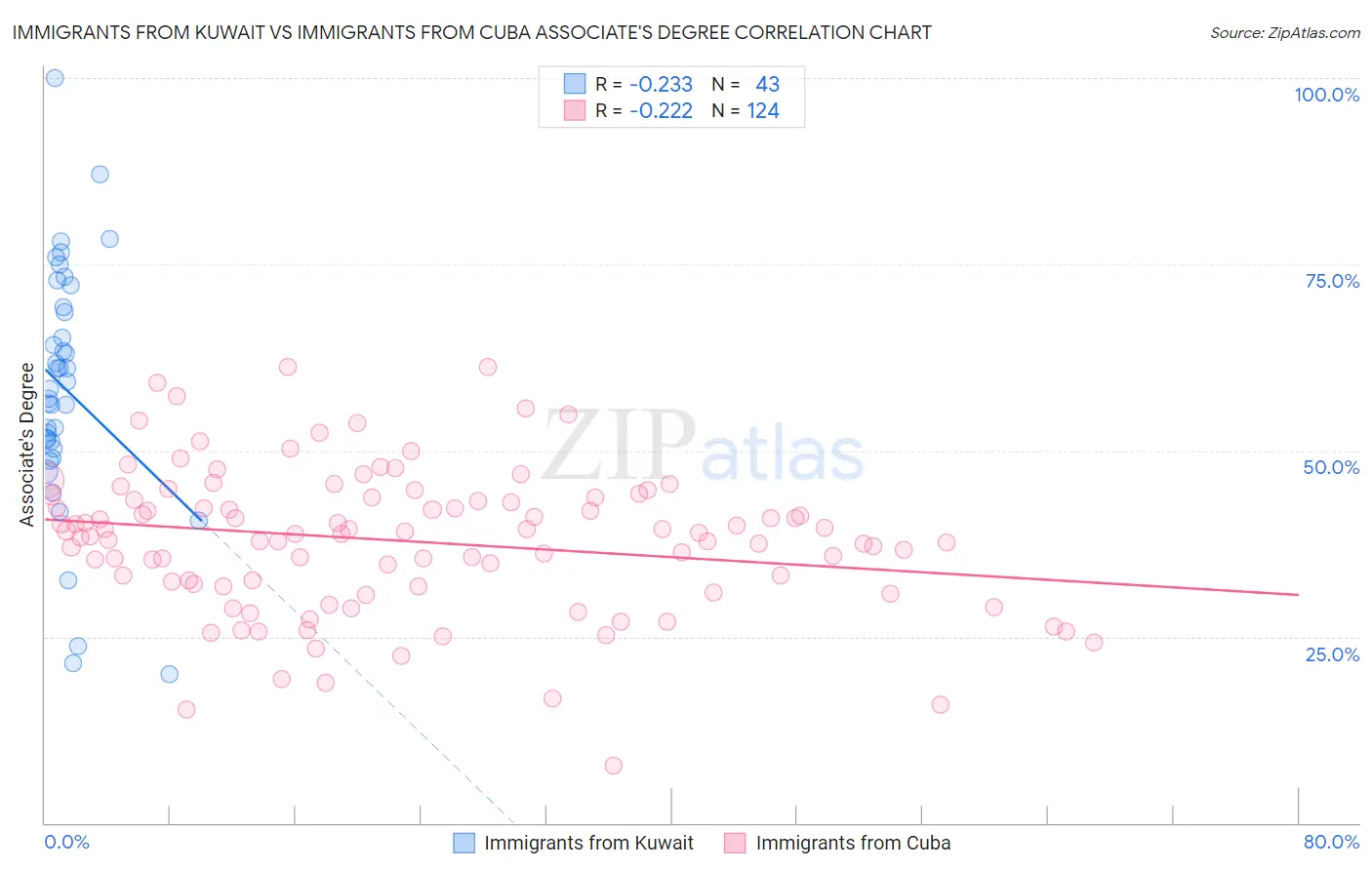 Immigrants from Kuwait vs Immigrants from Cuba Associate's Degree