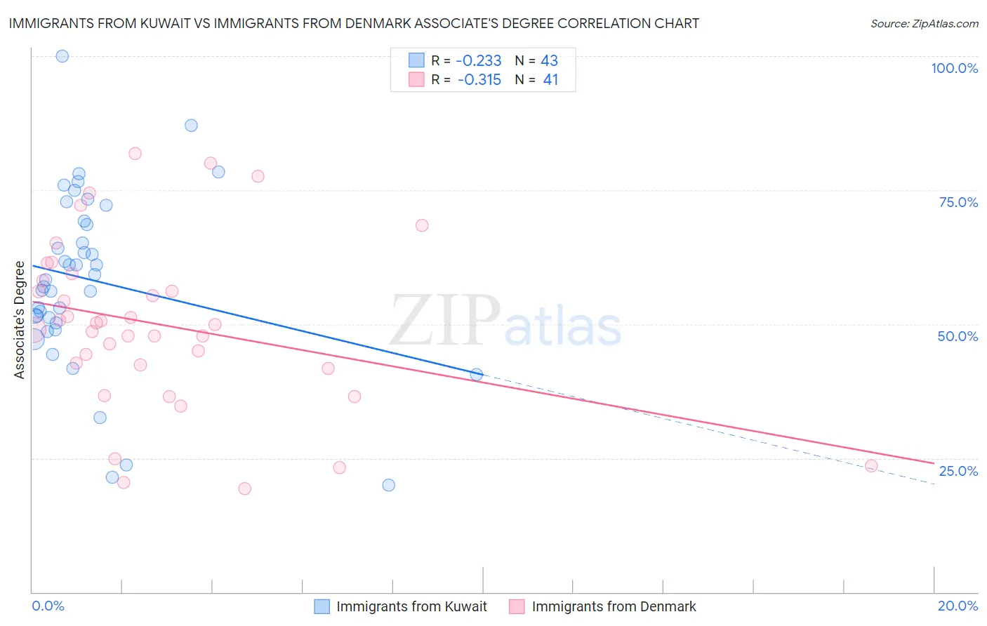 Immigrants from Kuwait vs Immigrants from Denmark Associate's Degree