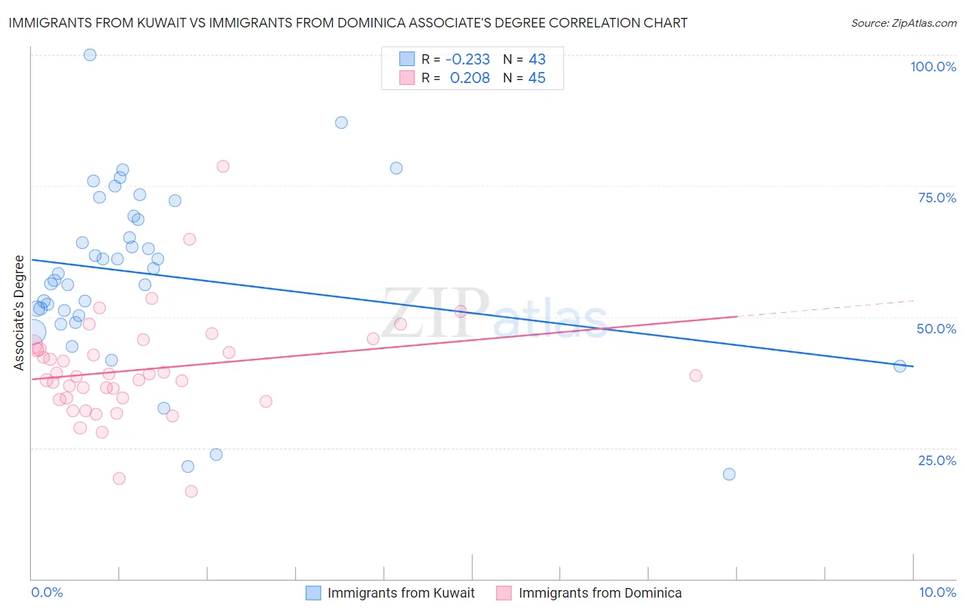Immigrants from Kuwait vs Immigrants from Dominica Associate's Degree