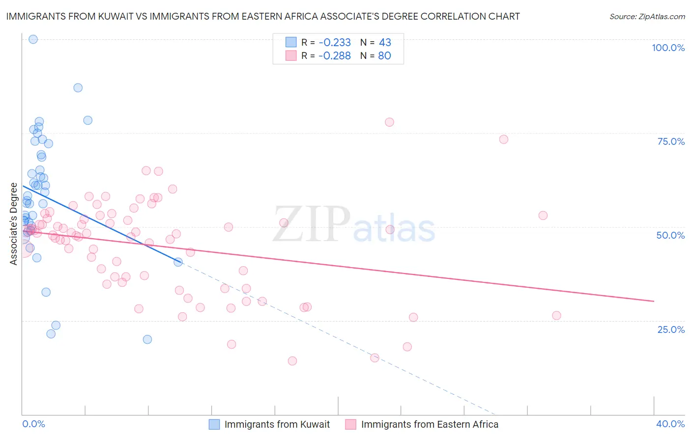 Immigrants from Kuwait vs Immigrants from Eastern Africa Associate's Degree