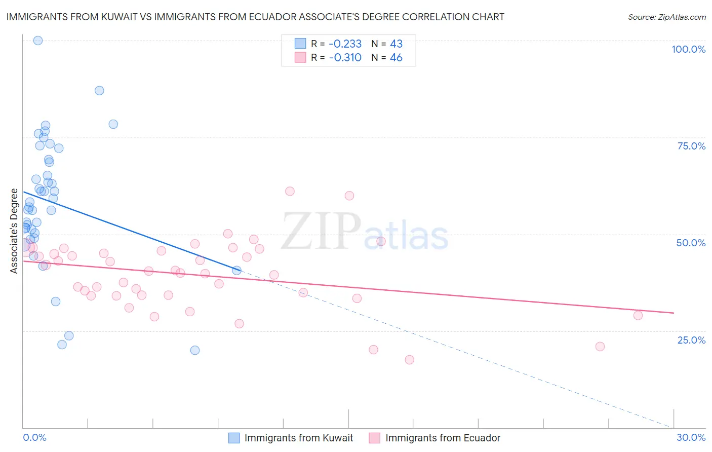 Immigrants from Kuwait vs Immigrants from Ecuador Associate's Degree