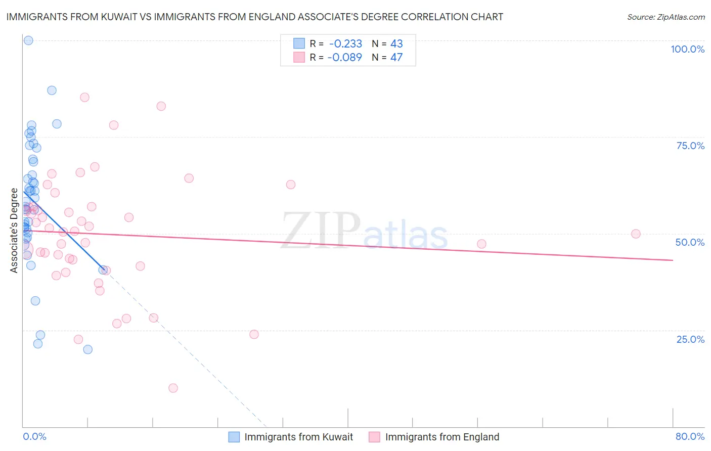 Immigrants from Kuwait vs Immigrants from England Associate's Degree