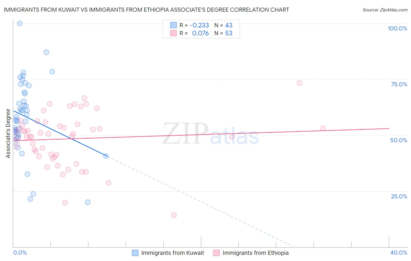 Immigrants from Kuwait vs Immigrants from Ethiopia Associate's Degree