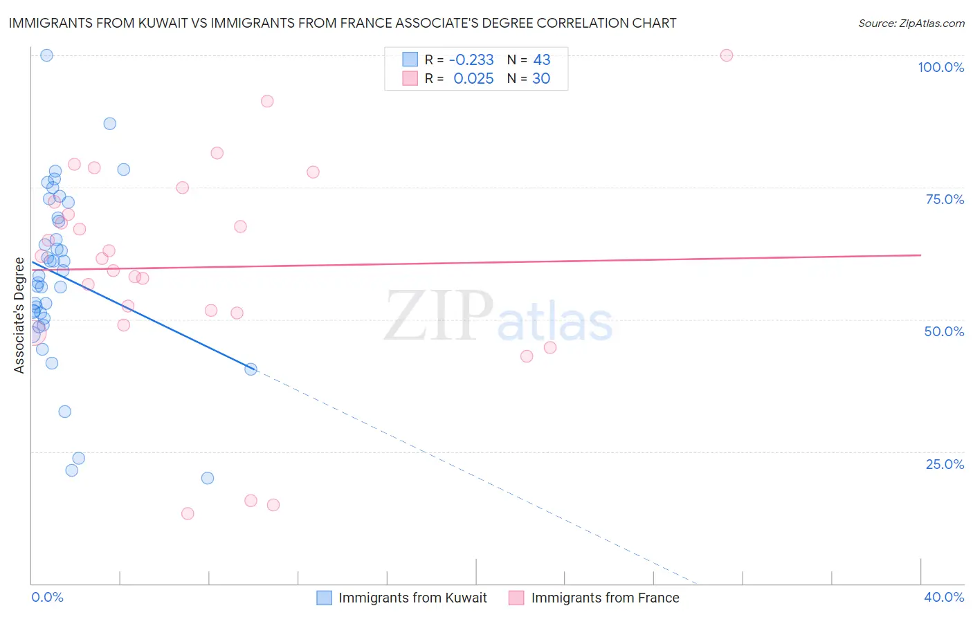 Immigrants from Kuwait vs Immigrants from France Associate's Degree