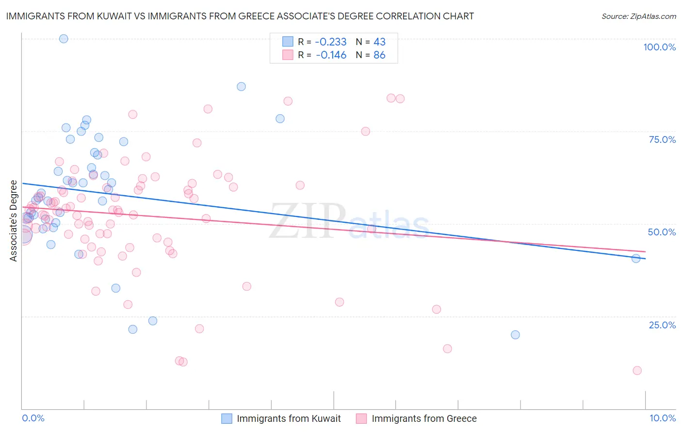 Immigrants from Kuwait vs Immigrants from Greece Associate's Degree