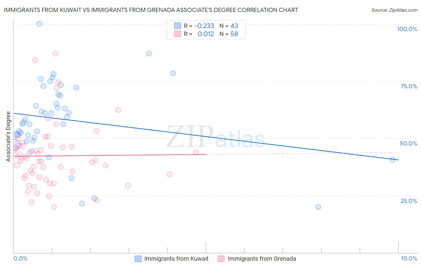 Immigrants from Kuwait vs Immigrants from Grenada Associate's Degree