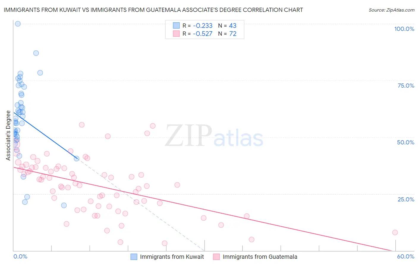 Immigrants from Kuwait vs Immigrants from Guatemala Associate's Degree
