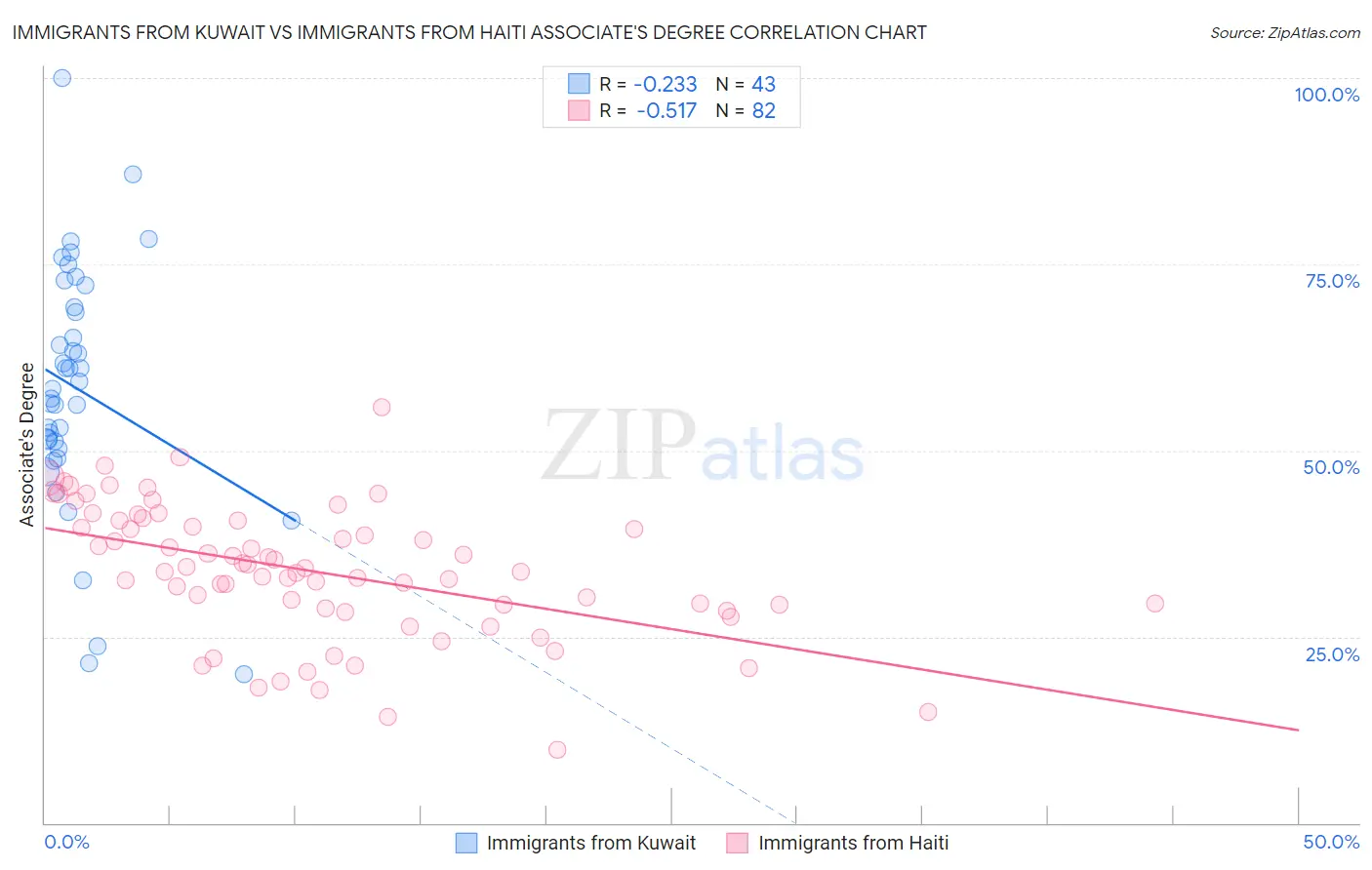 Immigrants from Kuwait vs Immigrants from Haiti Associate's Degree
