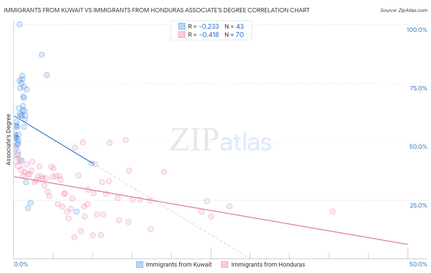 Immigrants from Kuwait vs Immigrants from Honduras Associate's Degree