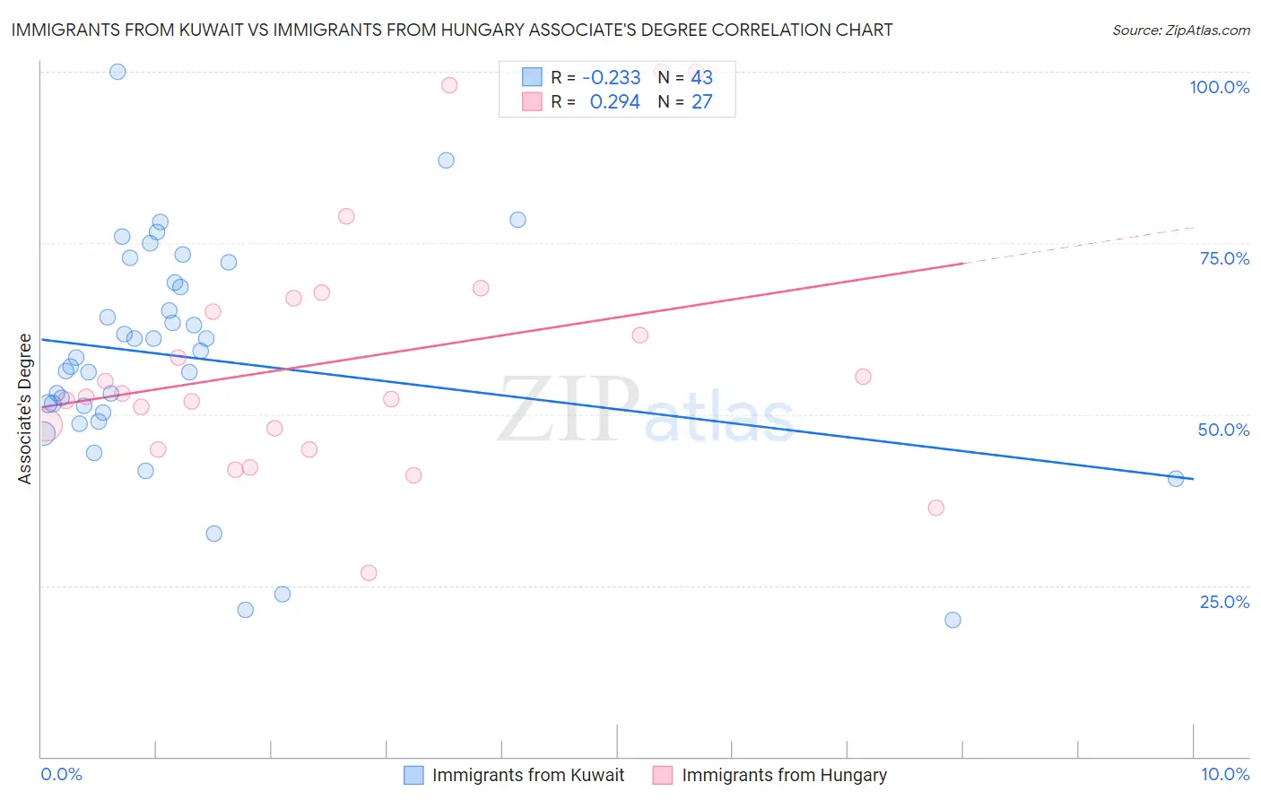 Immigrants from Kuwait vs Immigrants from Hungary Associate's Degree