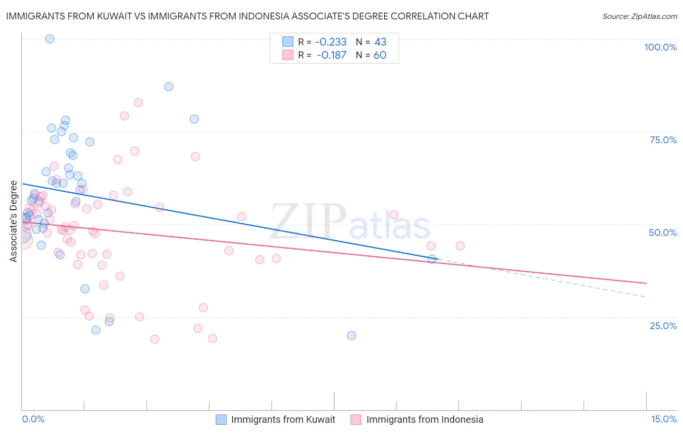 Immigrants from Kuwait vs Immigrants from Indonesia Associate's Degree