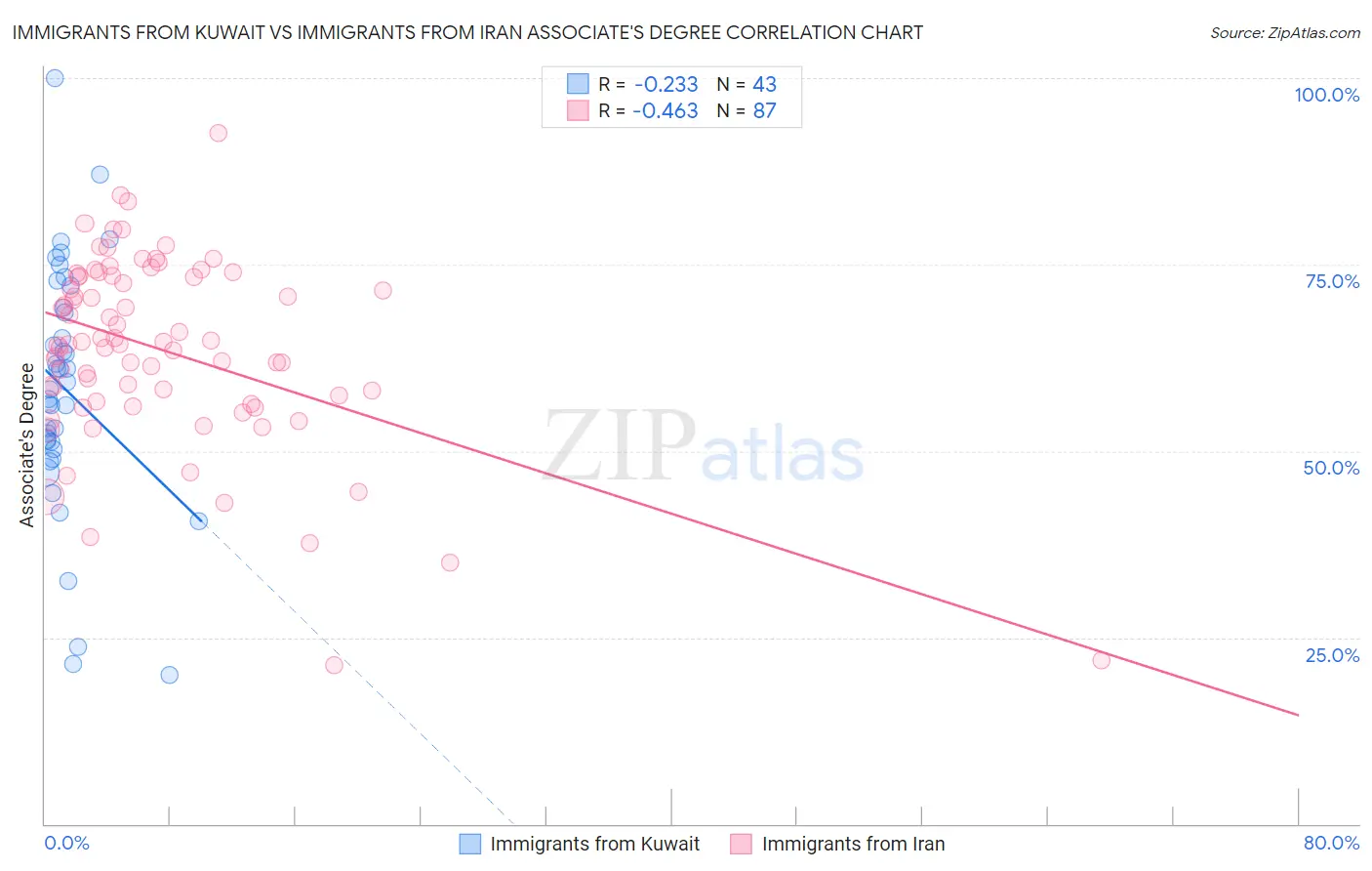Immigrants from Kuwait vs Immigrants from Iran Associate's Degree