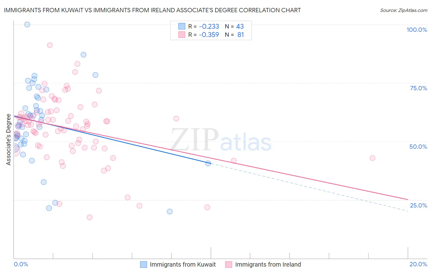 Immigrants from Kuwait vs Immigrants from Ireland Associate's Degree