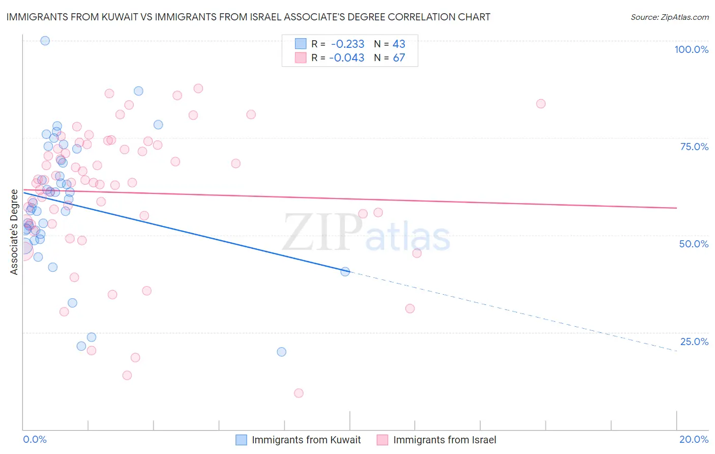 Immigrants from Kuwait vs Immigrants from Israel Associate's Degree