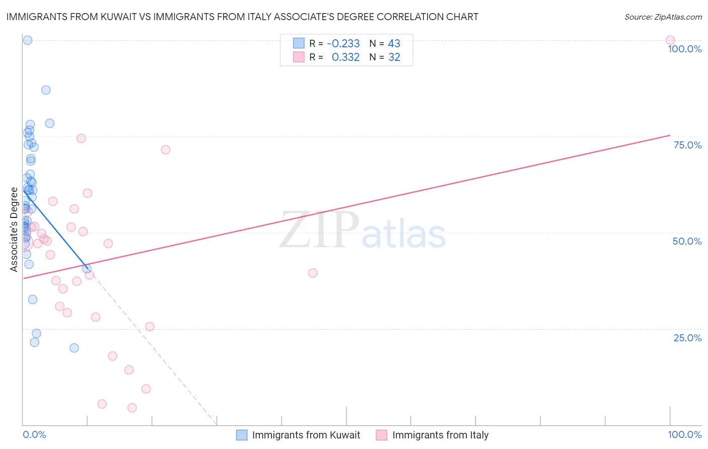 Immigrants from Kuwait vs Immigrants from Italy Associate's Degree