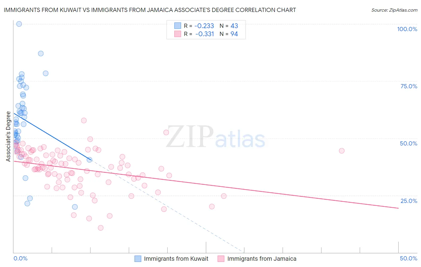 Immigrants from Kuwait vs Immigrants from Jamaica Associate's Degree