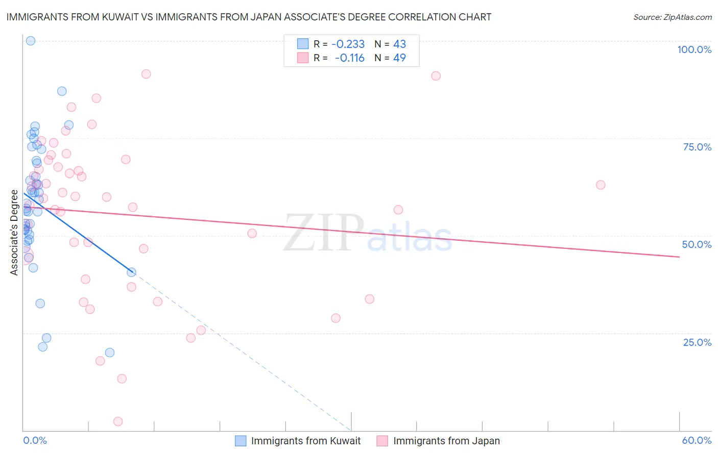 Immigrants from Kuwait vs Immigrants from Japan Associate's Degree