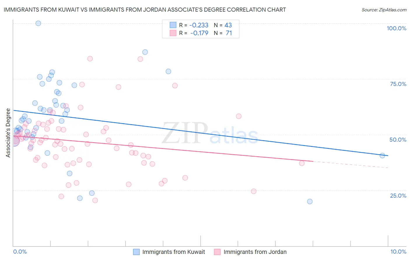 Immigrants from Kuwait vs Immigrants from Jordan Associate's Degree