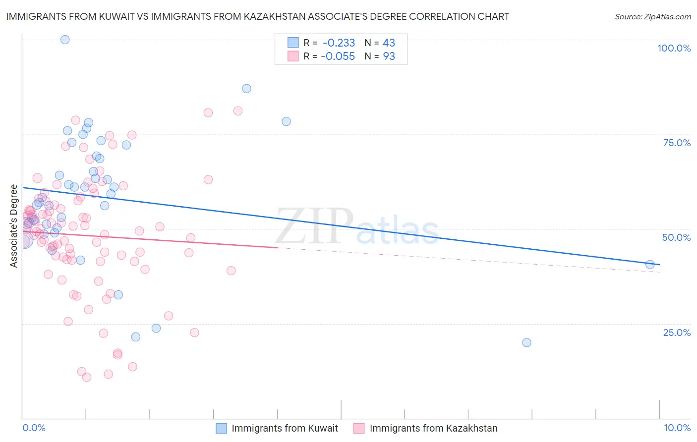 Immigrants from Kuwait vs Immigrants from Kazakhstan Associate's Degree