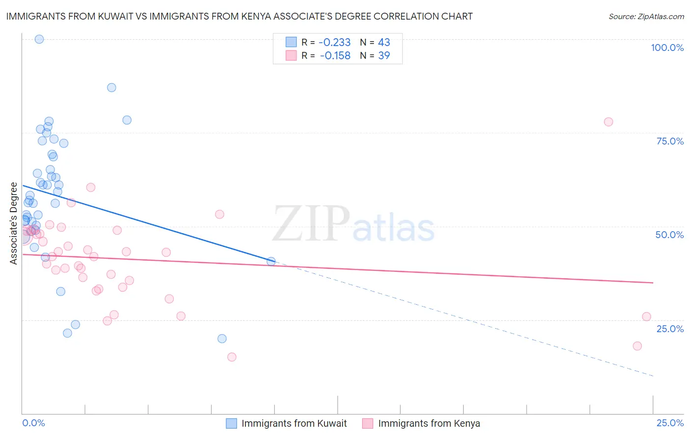 Immigrants from Kuwait vs Immigrants from Kenya Associate's Degree