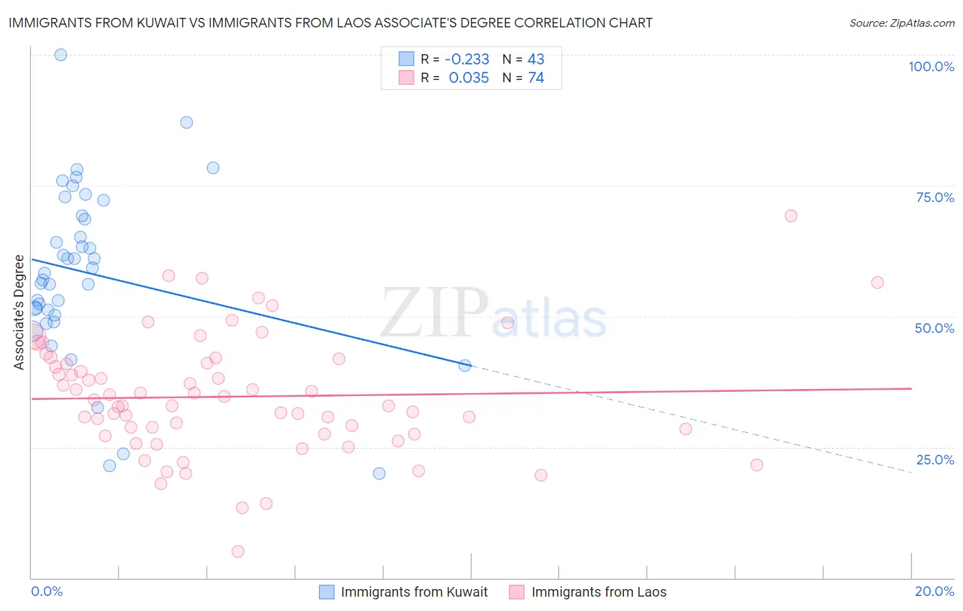 Immigrants from Kuwait vs Immigrants from Laos Associate's Degree