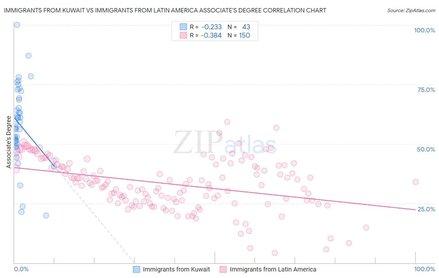 Immigrants from Kuwait vs Immigrants from Latin America Associate's Degree