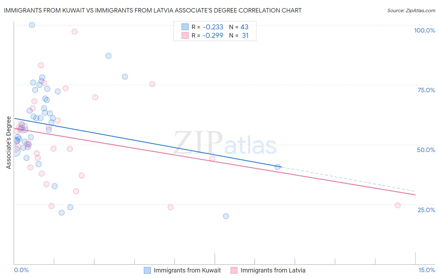 Immigrants from Kuwait vs Immigrants from Latvia Associate's Degree