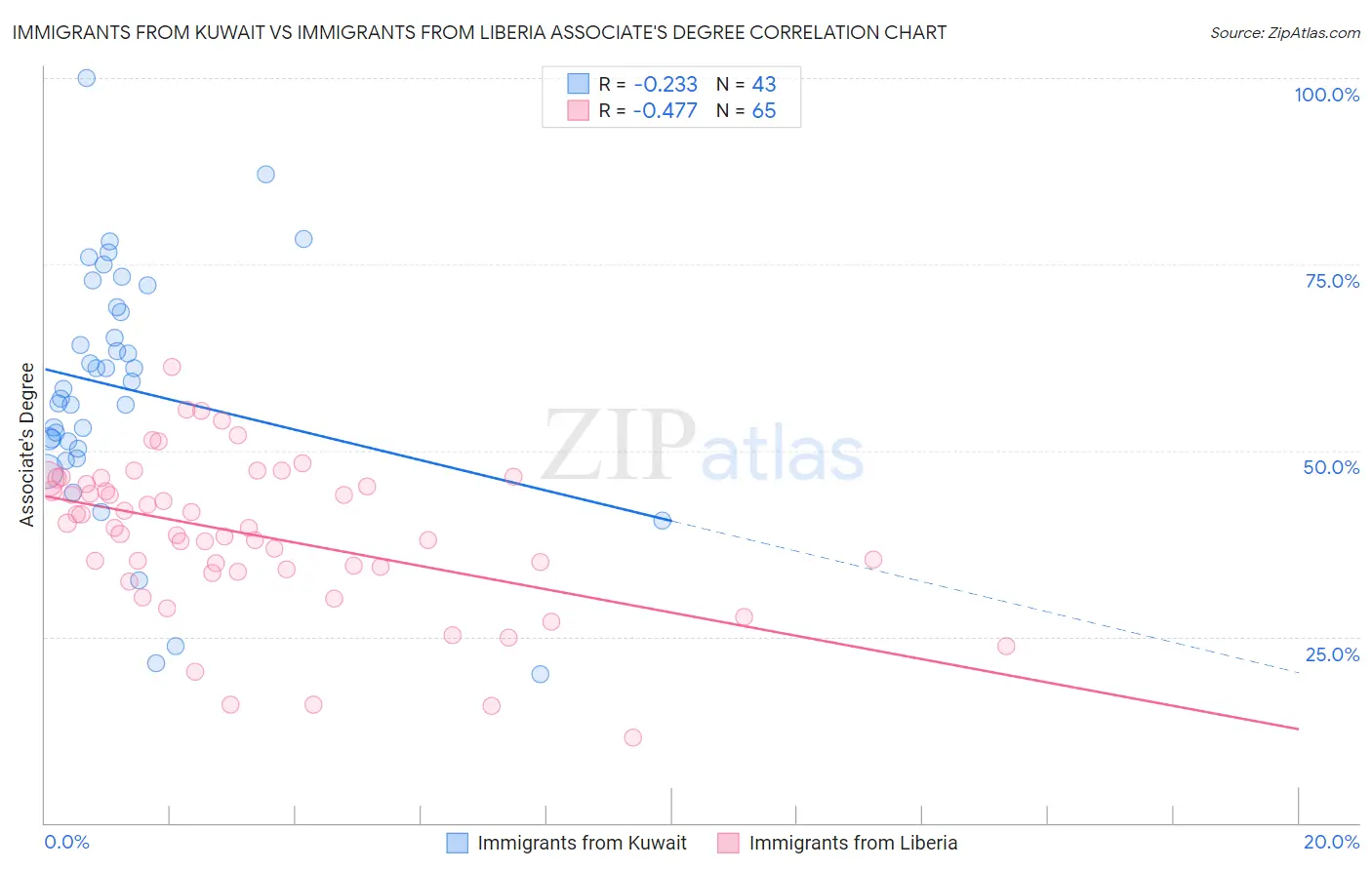 Immigrants from Kuwait vs Immigrants from Liberia Associate's Degree