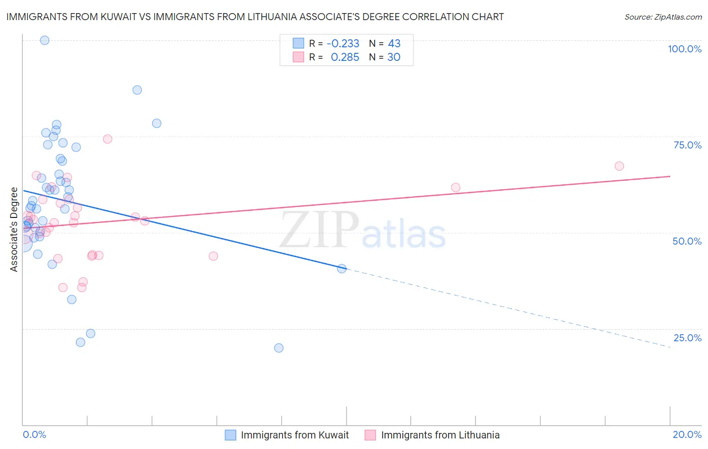 Immigrants from Kuwait vs Immigrants from Lithuania Associate's Degree