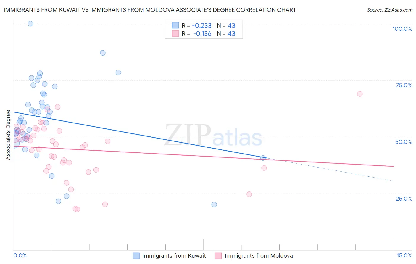 Immigrants from Kuwait vs Immigrants from Moldova Associate's Degree